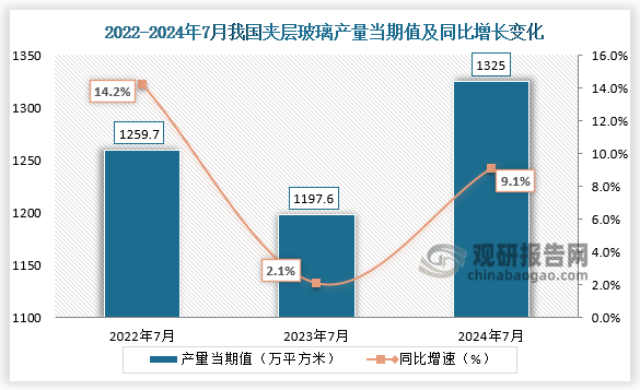 數(shù)據(jù)顯示，2024年7月我國夾層玻璃產(chǎn)量當(dāng)期值約為1325萬平方米，同比增長9.1%，較前兩年同期的均有所增長。