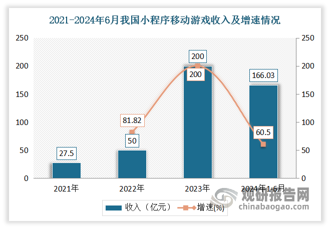 自2022年起，隨著中重度小游戲的興起，內(nèi)購(gòu)付費(fèi)的占比快速提升，并迅速帶動(dòng)了小游戲市場(chǎng)規(guī)模增長(zhǎng)，市場(chǎng)銷(xiāo)售收入已連續(xù)三年保持高速增長(zhǎng)。數(shù)據(jù)顯示，2023年國(guó)內(nèi)小程序游戲市場(chǎng)收入200億元，同比增長(zhǎng)300%。2024年1-6月，小程序移動(dòng)游戲收入166.03億元，同比增長(zhǎng)60.5%。目前小程序游戲市場(chǎng)已成為游戲行業(yè)中的一個(gè)重要領(lǐng)域。