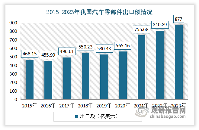 與此同時，隨著汽車市場規(guī)模擴大和全球化采購迅速增長，我國汽車零部件產(chǎn)業(yè)供應體系逐步完善，國際競爭力不斷增長。到目前我國本土汽車零部件企業(yè)已經(jīng)成功融入世界零部件采購體系，成為重要的生產(chǎn)和供應基地，行業(yè)出口額呈上升趨勢。數(shù)據(jù)顯示，2015-2023年我國汽車零部件出口額468.15億美元上升至 877 億美元。