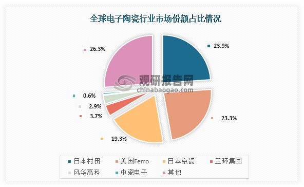 從行業(yè)競(jìng)爭(zhēng)來(lái)看，當(dāng)前全球電子陶瓷市場(chǎng)份額主要被國(guó)外企業(yè)所占據(jù)，我國(guó)企業(yè)市場(chǎng)份額占比較小。數(shù)據(jù)顯示，全球電子陶瓷市場(chǎng)份額占比第一的為日本村田，占比為23.9%；其次是美國(guó)Ferro，市場(chǎng)份額占比為23.3%；第三是日本京瓷，市場(chǎng)份額占比為19.3%。