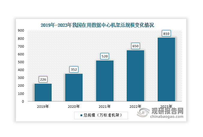 二是數(shù)據(jù)中心加快建設(shè)，利好液冷服務(wù)器行業(yè)發(fā)展。近年來，在5G、工業(yè)互聯(lián)網(wǎng)、AI、云計算、物聯(lián)網(wǎng)等新技術(shù)、新應(yīng)用快速發(fā)展的趨勢下，數(shù)據(jù)資源的存儲、計算和應(yīng)用需求大幅提升，進而帶動數(shù)據(jù)中心加快建設(shè)，規(guī)模不斷擴大。數(shù)據(jù)顯示，截至2023年底，全國在用數(shù)據(jù)中心機架總規(guī)模超過810萬標準機架（功率2.5KW為一個標準機架），增速超過20%。