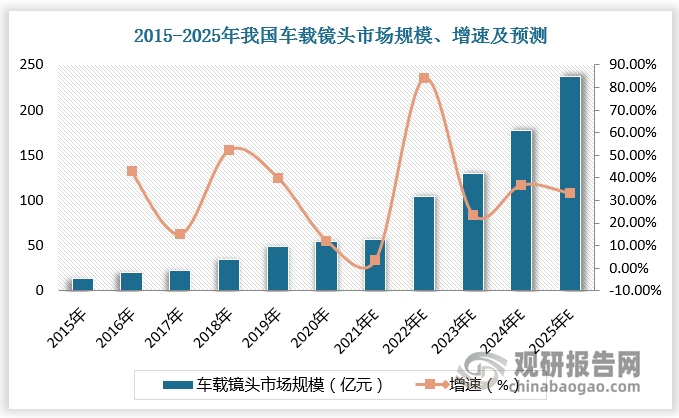 隨著ADAS、智能駕駛等新興技術(shù)的普及與應(yīng)用，對車載鏡頭成像需求不斷提升，市場滲透率不斷提高。2015-2020年我國車載鏡頭市場規(guī)模從14億元增長至57億元，年均復(fù)合增長率高達32.42%。通常，一套完整的ADAS系統(tǒng)需包括6個攝像頭，智能駕駛汽車的攝像頭數(shù)量可達到8個甚至更多。我國車載鏡頭市場將蓬勃發(fā)展，并帶動上游光學(xué)元器件行業(yè)及光學(xué)玻璃制造業(yè)逐漸向高端化發(fā)展。