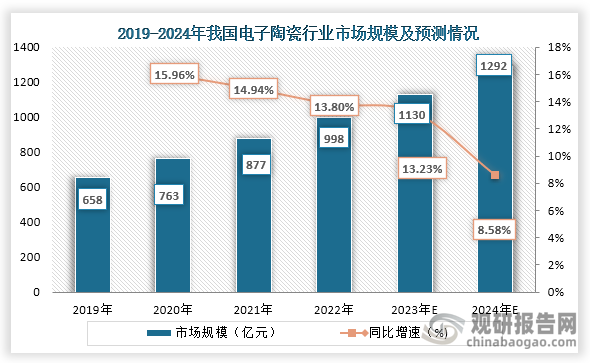 从我国市场来看，随着下游应用领域需求的增长，我国电子陶瓷市场规模不断增长，数据显示，2022年我国电子陶瓷行业市场规模为998亿元，同比增长13.80%；预计到2024年我国电子陶瓷市场规模为1292亿元，同比增长8.58%。