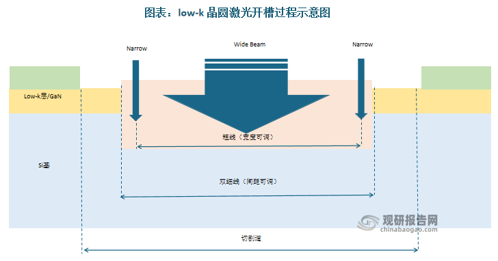 隨著芯片制程的不斷縮?。?0nm及以下）和芯片集成度的不斷提高（以先進(jìn)封裝為代表），為提高芯片處理速度和降低互聯(lián)電阻電容（RC）延遲，low-k膜及銅質(zhì)材料得到廣泛應(yīng)用。但對于low-k介質(zhì)晶圓，傳統(tǒng)的刀輪劃片容易帶來崩裂、膜層脫落等問題，而通過使用無機(jī)械負(fù)荷的激光開槽，可抑制脫層，實現(xiàn)高品質(zhì)加工并提高生產(chǎn)效率。因此激光開槽設(shè)備主要用于low-k或金屬材質(zhì)的U型開槽，以便后續(xù)刀輪或激光進(jìn)行劃片切割，從而提升良率及切割效果。