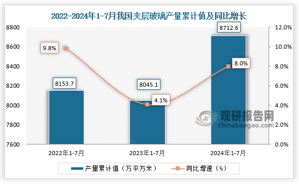 累計(jì)值來看，2024年1-7月我國夾層玻璃產(chǎn)量累計(jì)約為8712.6萬平方米，較上一年同比增長8%。整體來看，近三年7月同期我國夾層玻璃產(chǎn)量當(dāng)期值和累計(jì)值均呈先降后升走勢。