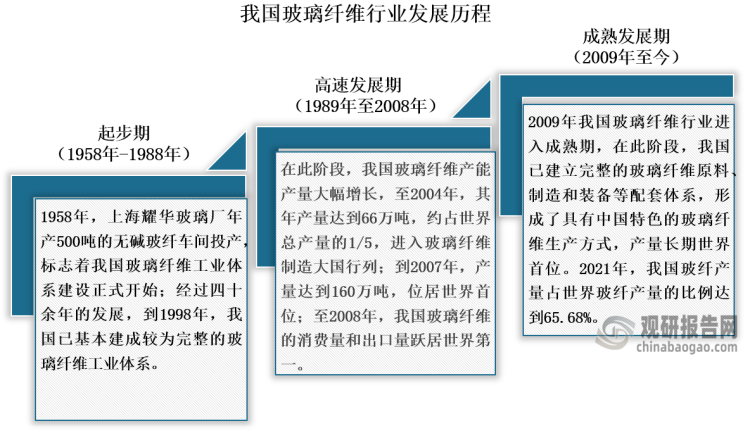 我國玻璃纖維行業(yè)起步于1958年，當(dāng)時(shí)上海耀華玻璃廠年產(chǎn)500噸的無堿玻纖車間投產(chǎn)，標(biāo)志著我國玻璃纖維工業(yè)體系建設(shè)正式開始；到1998年，我國已基本建成較為完整的玻璃纖維工業(yè)體系；隨著建筑建材等下游行業(yè)對(duì)玻璃纖維的需求量不斷增加，自1989年起，我國玻璃纖維行業(yè)邁入高速發(fā)展期，產(chǎn)能產(chǎn)量大幅上升；至2007年其產(chǎn)量達(dá)到160萬噸，躍居世界第一；從2009年開始，我國玻璃纖維行業(yè)邁入成熟發(fā)展期，已經(jīng)形成一個(gè)相對(duì)成熟和完善的產(chǎn)業(yè)體系。