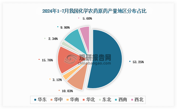 各大區(qū)產(chǎn)量分布來(lái)看，2024年1-7月我國(guó)化學(xué)農(nóng)藥原藥產(chǎn)量以華東區(qū)域占比最大，約為53.25%，其次是華北區(qū)域，占比為15.76%。