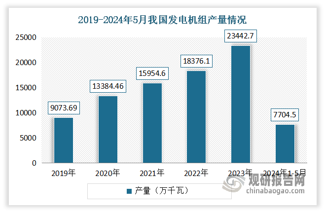 汽車(chē)發(fā)電機(jī)是汽車(chē)的主要電源，其功用是在發(fā)動(dòng)機(jī)正常運(yùn)轉(zhuǎn)時(shí)，向所有用電設(shè)備（起動(dòng)機(jī)除外）供電，同時(shí)向蓄電池充電。近年我國(guó)發(fā)電機(jī)組產(chǎn)量不斷增長(zhǎng)。數(shù)據(jù)顯示，2023年我國(guó)發(fā)電機(jī)組產(chǎn)量達(dá)23442.7萬(wàn)千瓦，同比增長(zhǎng)27.57%。2024年1-5月我國(guó)發(fā)電機(jī)組產(chǎn)量達(dá)7704.5萬(wàn)千瓦，同比增長(zhǎng)7.7%。