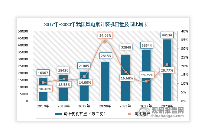 一是風(fēng)電行業(yè)發(fā)展向好，利好玻璃纖維行業(yè)發(fā)展。風(fēng)電是一種清潔的可再生能源，隨著能源結(jié)構(gòu)轉(zhuǎn)型和“雙碳”戰(zhàn)略目標(biāo)持續(xù)推進(jìn)，風(fēng)電行業(yè)迎來快速發(fā)展，累計(jì)裝機(jī)容量不斷上升，由2017年的16367萬千瓦上升至2023年的44134萬千瓦。在《2030年前碳達(dá)峰行動(dòng)方案》《“十四五”可再生能源發(fā)展規(guī)劃》《空氣質(zhì)量持續(xù)改善行動(dòng)計(jì)劃》等政策的推動(dòng)下，預(yù)計(jì)未來風(fēng)電行業(yè)仍將延續(xù)長期向好發(fā)展趨勢。玻璃纖維是風(fēng)電葉片產(chǎn)品生產(chǎn)制造的主要原材料之一，也將持續(xù)受益于風(fēng)電行業(yè)的發(fā)展。同時(shí)，隨著風(fēng)機(jī)機(jī)型容量越來越大，風(fēng)機(jī)葉片朝著大型化趨勢演變，每兆瓦風(fēng)電葉片所需玻纖用量增加，也將利好風(fēng)電用玻璃纖維需求增長。