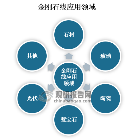 金剛石線(xiàn)是一種高效、高硬度的切割工具，可分為樹(shù)脂金剛石、電鍍金剛石線(xiàn)、預(yù)應(yīng)力金剛石線(xiàn)和復(fù)合金剛石線(xiàn)等，主要應(yīng)用于石材、玻璃、陶瓷、藍(lán)寶石和光伏等領(lǐng)域。