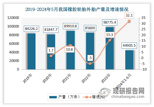 近年來，我國輪胎工業(yè)實現(xiàn)快速增長，自2006年以來穩(wěn)居世界最大輪胎生產(chǎn)國和橡膠消費國，輪胎產(chǎn)量約占世界總產(chǎn)量的四分之一。預計隨著中國交通運輸、汽車機械等產(chǎn)業(yè)的不斷發(fā)展，輪胎行業(yè)在國民經(jīng)濟中的地位有望繼續(xù)提升。數(shù)據(jù)顯示，2019年到2023年，我國橡膠輪胎外胎產(chǎn)量從84226.2萬條增長至98775.4萬條。2024年1-6月我國橡膠輪胎外胎產(chǎn)量約為44905.5萬條，同比增長32.1%