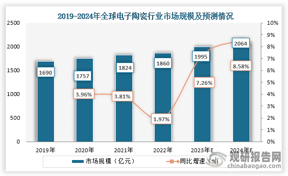 隨著經(jīng)濟(jì)發(fā)展，社會(huì)對(duì)電子設(shè)備的需求增長(zhǎng)，而這也讓電子陶瓷需求不斷增加，市場(chǎng)規(guī)模也不斷增長(zhǎng)。數(shù)據(jù)顯示，到2022年全球電子陶瓷市場(chǎng)規(guī)模為1860億元，預(yù)計(jì)到2024年全球電子陶瓷將達(dá)到2064億元，同比增長(zhǎng)8.58%。