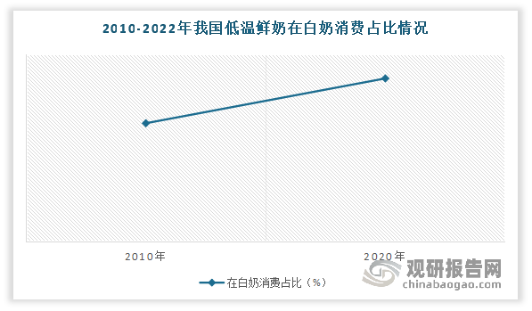 此外，低温鲜奶在白奶消费占比不断提升，2010-2022年从22.02%逐步提升至30.36%。但对标日韩、美国、英国等多数发达国家和奶源大国（饮奶结构均以低温鲜奶为主，占比均超90%）来看，我国低温鲜奶市场仍有很大的发展空间。