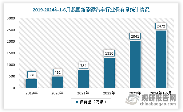 隨著新能源汽車保有量持續(xù)上升，帶動(dòng)V2G行業(yè)需求上升。根據(jù)相關(guān)資料可知，預(yù)計(jì)到2025年國(guó)內(nèi)新能源汽車保有量超3500萬(wàn)輛，假設(shè)平均單車帶電量約50kWh，屆時(shí)全市場(chǎng)新能源汽車將提供約17.5億kWh移動(dòng)電化學(xué)儲(chǔ)能。