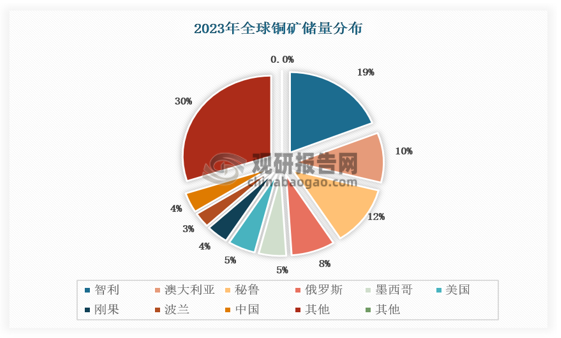 從全球來看，銅的全球資源儲(chǔ)備豐富，在地殼中的含量約為 0.01%，全球主要的銅礦資源集中在智利、秘魯、澳大利亞等國(guó)，據(jù)美國(guó)地質(zhì)勘探局（USGS）數(shù)據(jù)，2023 年全球銅儲(chǔ)量為10億噸，銅資源豐富的國(guó)家主要有智利(1.9億噸)、澳大利亞(1 億噸)、秘魯(1.2 億噸)、俄羅斯(0.8 億噸)、墨西哥(0.53 億噸)和美國(guó)(0.5億噸)等。中國(guó)的銅礦資源4100萬噸，占全球約4%。全球最大的銅礦為位于智利的埃斯康迪達(dá)（Escondida）銅礦，據(jù)必和必拓 2023 年運(yùn)營(yíng)報(bào)告，該礦2023年銅礦產(chǎn)量達(dá)到 107.3 萬噸，同比增長(zhǎng)1.8%。國(guó)內(nèi)方面，江西銅業(yè)擁有的德興銅礦是國(guó)內(nèi)最大的露天開采銅礦山。