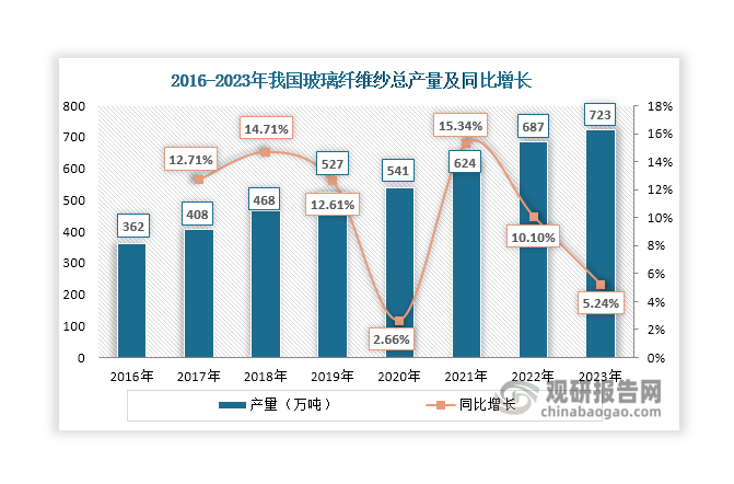 根據(jù)中國玻璃纖維工業(yè)協(xié)會(huì)統(tǒng)計(jì)，近年來我國玻璃纖維紗總產(chǎn)量穩(wěn)步上升，2023年達(dá)到723萬噸，同比增長5.2%。其中，池窯紗總產(chǎn)量達(dá)到687萬噸，占玻璃纖維紗總產(chǎn)量的95%左右。