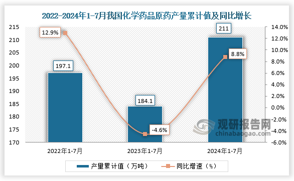 累計(jì)值來看，2024年1-7月我國化學(xué)藥品原藥產(chǎn)量累計(jì)約為211萬噸，較上一年同比增長8.8%。整體來看，近三年7月同期我國化學(xué)藥品原藥產(chǎn)量當(dāng)期值和累計(jì)值均呈先降后升走勢。