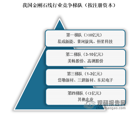 而從行業(yè)競(jìng)爭(zhēng)梯隊(duì)來(lái)看，位于我國(guó)金剛石線行業(yè)第一梯隊(duì)的企業(yè)為易成新能、黃河旋風(fēng)、恒星科技；位于行業(yè)第二梯隊(duì)的企業(yè)為美暢股份、高測(cè)股份；位于行業(yè)第三梯隊(duì)的企業(yè)為岱勒新材、三超新材、東尼電子；位于行業(yè)第四梯隊(duì)的則是其他企業(yè)。