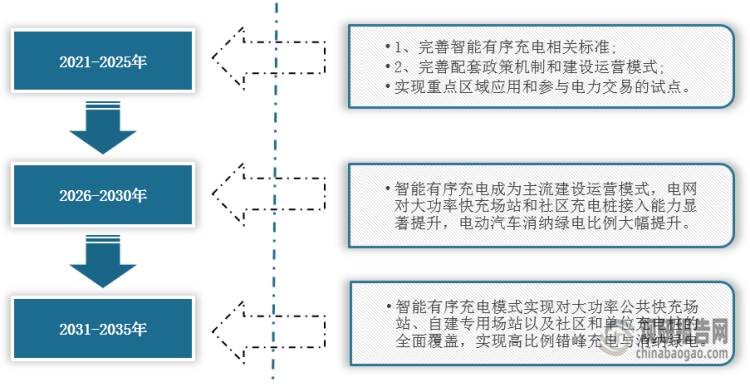 <strong>我國(guó)V2G行業(yè)發(fā)展路徑</strong>