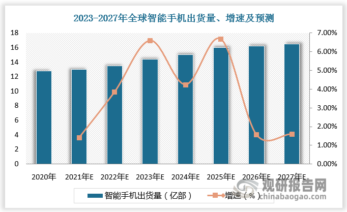 手機攝像模塊與生物識別模塊是智能手機的核心光學(xué)元件。隨著智能手機的鏡頭由前后雙攝、后置二攝向三攝、四攝等多攝方向發(fā)展，鏡頭材料從光學(xué)塑料逐步向玻塑混合方向發(fā)展，光學(xué)元件的市場需求進一步擴大。