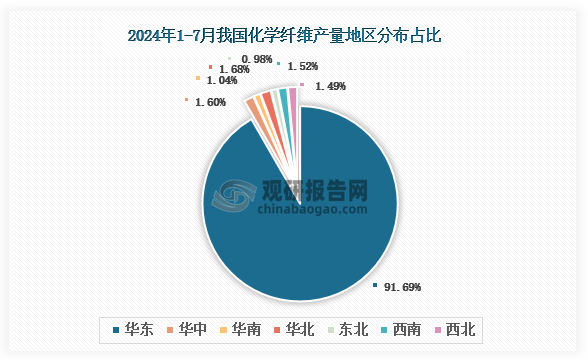 各大區(qū)產(chǎn)量分布來(lái)看，2024年1-7月我國(guó)化學(xué)纖維產(chǎn)量以華東區(qū)域占比最大，約為91.69%，其次是華北區(qū)域，占比為1.68%。