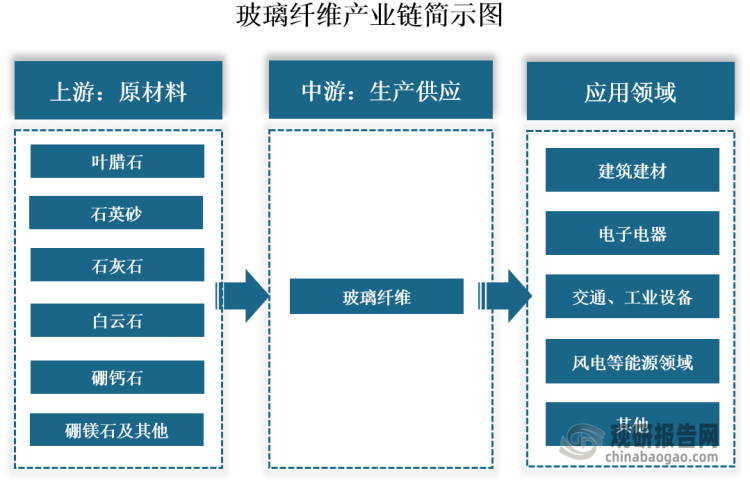 玻璃纖維是一種性能優(yōu)異的無(wú)機(jī)非金屬材料，是以葉臘石、石英砂、石灰石、白云石、硼鈣石、硼鎂石六種礦石為原料經(jīng)高溫熔制、拉絲、絡(luò)紗、織布等工藝制造成的。其單絲的直徑為幾個(gè)微米到二十幾個(gè)微米，相當(dāng)于一根頭發(fā)絲的 1/20-1/5 ，每束纖維原絲都由數(shù)百根甚至上千根單絲組成。玻璃纖維具有絕緣性好、耐熱性強(qiáng)、抗腐蝕性好、機(jī)械強(qiáng)度高等優(yōu)點(diǎn)，被廣泛應(yīng)用于建筑建材、電子電器、交通和工業(yè)設(shè)備等領(lǐng)域。