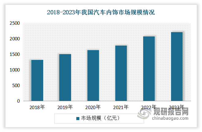 近年隨著汽車(chē)消費(fèi)升級(jí)和消費(fèi)者對(duì)車(chē)輛舒適性、個(gè)性化需求的提升，汽車(chē)內(nèi)飾市場(chǎng)需求持續(xù)增長(zhǎng)。到目前我國(guó)已成為全球最大的汽車(chē)市場(chǎng)之一，對(duì)高品質(zhì)、環(huán)保和智能化的內(nèi)飾需求尤為旺盛。數(shù)據(jù)顯示，2023年我國(guó)汽車(chē)內(nèi)飾市場(chǎng)規(guī)模破兩千億元，達(dá)到了2219億元。