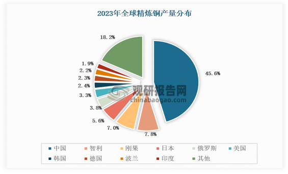 數(shù)據(jù)來源：國(guó)際銅業(yè)研究組織（ICSG）、USGS、觀研天下數(shù)據(jù)中心整理