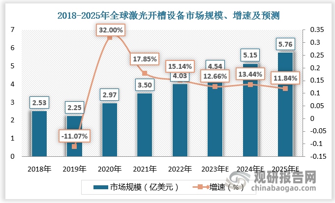 在先進(jìn)制程及先進(jìn)封裝快速發(fā)展帶動(dòng)下，半導(dǎo)體晶圓激光開槽設(shè)備備市場(chǎng)規(guī)模有望持續(xù)增長(zhǎng)。預(yù)計(jì)2025年全球激光開槽設(shè)備市場(chǎng)規(guī)模達(dá)5.76億美元，2023-2025年CAGR達(dá)13%。