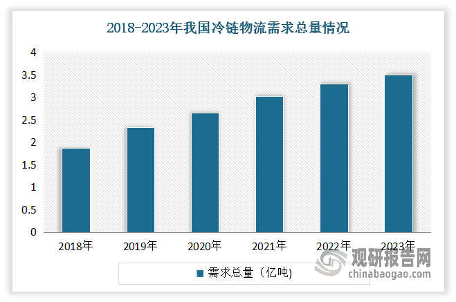 此外，随着冷链技术成熟和设施的完善，低温奶在运输和存储方面的发展压力逐渐缓解。根据显示，2023年我国冷链物流需求总量约3.5亿吨，同比增长6.1%。