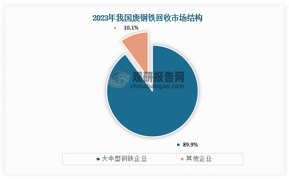 市場結(jié)構(gòu)方面，在2023年廢鋼鐵回收市場中，大中型鋼鐵企業(yè)廢鋼鐵回收量為21400萬噸，同比下降1.2%，占比為89.92%；其他企業(yè)廢鋼鐵回收量為2400萬噸，同比增長2.1%，占比為10.08%。