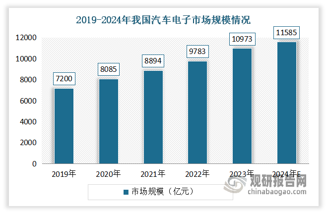 近年來我國汽車電子市場規(guī)模一直保持穩(wěn)定增長。數(shù)據(jù)顯示，2022年我國汽車電子市場規(guī)模達(dá)9783億元，同比增長12%。預(yù)計(jì)2024年我國汽車電子市場規(guī)模將進(jìn)一步增長至11585億元。但目前我國汽車電子市場僅有后倒車?yán)走_(dá)、中控屏幕、駐車影像系統(tǒng)、巡航系統(tǒng)的應(yīng)用廣泛，以上應(yīng)用領(lǐng)域滲透率水平可達(dá)到70%以上。而我國其他汽車電子相關(guān)設(shè)備及系統(tǒng)的滲透率均在40%以下，如疲勞提醒系統(tǒng)滲透率為23.4%，倒車車側(cè)預(yù)警系統(tǒng)滲透率為13.5%。未來隨著輔助駕駛等應(yīng)用場景的發(fā)展，這些車用組件的電子元件市場具有較大的增長空間。