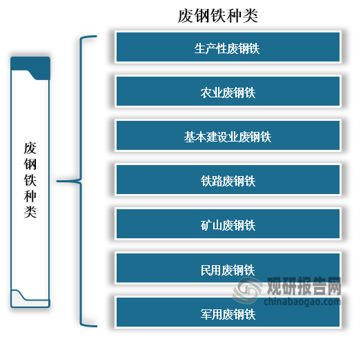 废钢铁主要可细分为生产性废钢铁、农业废钢铁、基本建设业废钢铁、铁路废钢铁、矿山废钢铁、民用废钢铁、军用废钢铁。