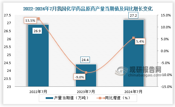 數(shù)據(jù)顯示，2024年7月我國化學(xué)藥品原藥產(chǎn)量當(dāng)期值約為27.2萬噸，同比增長5.4%，均高于2022年7月和2022年7月的產(chǎn)量。