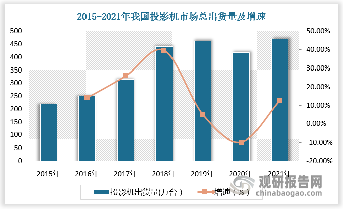 光學玻璃是投影鏡頭的主要原材料，光學玻璃的折射率、透光率直接影響投影設備的清晰度，因此下游投影行業(yè)的發(fā)展將直接帶動光學玻璃產(chǎn)業(yè)在質量和數(shù)量上的提升。根據(jù)數(shù)據(jù)，中國投影機市場總出貨量于2021年達到470萬臺，同比增長12.71%。