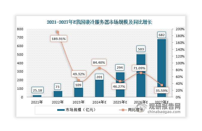 在算力需求提升、數據中心加快建設、政策和技術等多重因素推動下，我國液冷服務器行業(yè)迎來爆發(fā)式增長。數據顯示，2022年其市場規(guī)模達到73億元，同比增長189.9%；2023年其市場規(guī)模突破百億元，同比增長49.32%；同時，2023年其出貨量超過16萬臺，同比增長57.3%。目前，我國數據中心仍以風冷服務器為主，2022年液冷技術的滲透率不足10%。未來隨著液冷服務器替代進程加速，其市場規(guī)模有望不斷擴大，預計到2027年有望突破600億元。