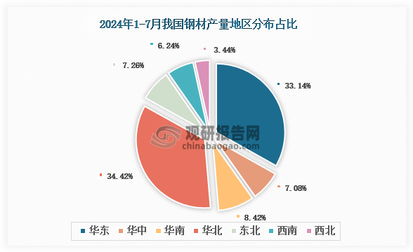 各大區(qū)產(chǎn)量分布來看，2024年1-7月我國鋼材產(chǎn)量以華北區(qū)域占比最大，約為34.42%，其次是華東區(qū)域，占比為33.1%。