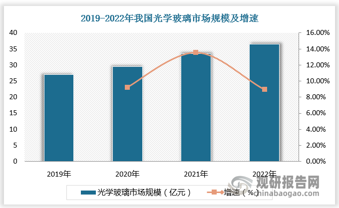 20世纪60年代，光学玻璃主要由外国厂商生产，改革开放后，光学玻璃生产基地逐渐由德国、日本等国家向中国转移，光学玻璃制造业得到发展。我国现成为全球最大的光学玻璃市场。根据数据，2022年我国光学玻璃市场规模已达到36亿元以上，行业规模不断扩大。