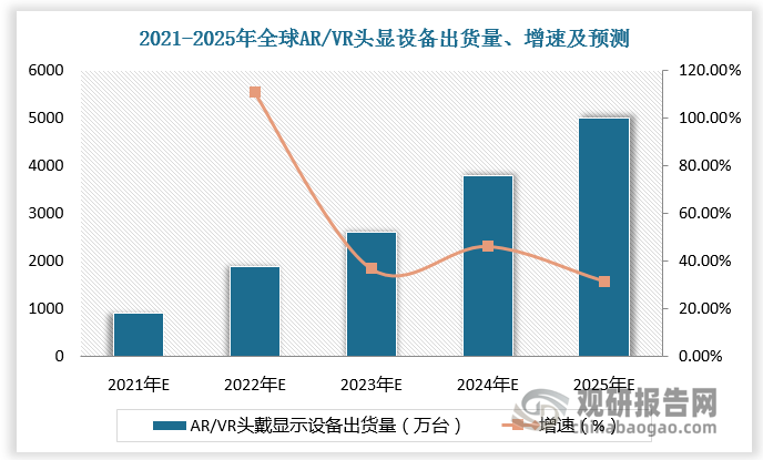 目前常規(guī)的VR/AR設(shè)備由頭戴式顯示設(shè)備（HMD）、主機(jī)系統(tǒng)、追蹤系統(tǒng)、控制器等組成。頭戴式顯示設(shè)備的主要視覺感知硬件是由光學(xué)玻璃材料制成的攝像頭，可實(shí)現(xiàn)拍照、位置感知與追蹤、環(huán)境映射等功能。AR/VR頭顯設(shè)備出貨量在2021年至2025年間將以53.53%的年復(fù)合增長率增長，由2021年的900萬臺(tái)增長至2025年的5000萬臺(tái)，其中，VR、AR頭顯出貨量在2021年和2025年分別為800萬臺(tái)和100萬臺(tái)、2900萬臺(tái)和2100萬臺(tái)。AR/VR市場需求的增長，將為光學(xué)元器件提供廣闊的市場空間。