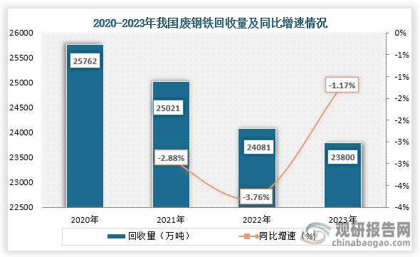 从回收情况来看，2020年到2023年我国废钢铁回收量一直为下降趋势，到2023年我国废钢铁回收量为23800万吨，同比下降1.17%。