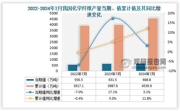 數(shù)據(jù)顯示，2024年7月份我國(guó)化學(xué)纖維產(chǎn)量當(dāng)期值約為668.8萬(wàn)噸，同比增長(zhǎng)3.1%，但較2023年7月份的631.5萬(wàn)噸產(chǎn)量有所增長(zhǎng)。累計(jì)值來(lái)看，2024年1-7月我國(guó)化學(xué)纖維產(chǎn)量累計(jì)約為4539.9萬(wàn)噸，較上一年同比增長(zhǎng)11.8%。整體來(lái)看，近三年7月同期我國(guó)化學(xué)纖維產(chǎn)量當(dāng)期值和累計(jì)值呈增長(zhǎng)走勢(shì)。