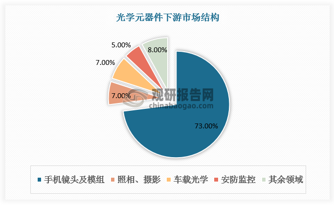 光學(xué)玻璃涉及日常消費(fèi)、娛樂、通訊等各方面，行業(yè)覆蓋范圍廣泛，應(yīng)用空間大。目前智能手機(jī)是光學(xué)元器件最重要的下游市場，占比70%以上，數(shù)碼相機(jī)、攝像機(jī)等傳統(tǒng)光學(xué)行業(yè)份額占比約為7%。近年來，隨著信息化、數(shù)字化進(jìn)程的加快，安防監(jiān)控、智能駕駛、運(yùn)動(dòng)DV、無人機(jī)、激光投影、AR/VR等新興技術(shù)興起，光學(xué)玻璃下游需求呈持續(xù)增長態(tài)勢(shì)?？偟膩砜矗鈱W(xué)玻璃行業(yè)發(fā)展前景廣闊。