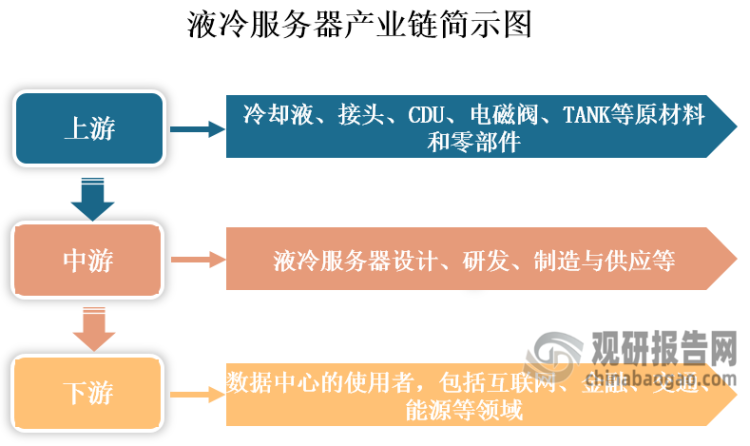 從產(chǎn)業(yè)鏈看，液冷服務(wù)器上游包括冷卻液、接頭、CDU、電磁閥、TANK等原材料和零部件；中游為液冷服務(wù)器設(shè)計(jì)、制造與供應(yīng)等；下游是數(shù)據(jù)中心的使用者，涉及互聯(lián)網(wǎng)、金融、能源等領(lǐng)域。