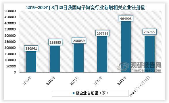 从企业注册量来看，近些年我国我国电子陶瓷企业注册量一直为增长趋势，到2023年我国电子陶瓷行业新增相关企业注册量为464903家；2024年1-8月20日我国电子陶瓷行业新增企业注册量为297899家。