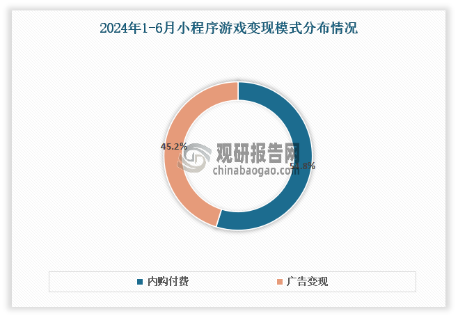 從變現(xiàn)模式來看，現(xiàn)階段小程序游戲的變現(xiàn)模式主要包括內(nèi)購付費、廣告變現(xiàn)、混合變現(xiàn)三類。其中內(nèi)購付費的占比快速提升，這也是小游戲市場規(guī)模增長較快的主要驅(qū)動因素之一。數(shù)據(jù)顯示，2024年1-6月在小程序游戲市場收入中，內(nèi)購產(chǎn)生的實銷收入90.98億元，同比增長81.56%，占總收入的54.8%；廣告變現(xiàn)收入75.05億元，同比增長40.75%，占總收入的45.2%。