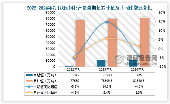 數(shù)據(jù)顯示，2024年7月份我國鋼材產(chǎn)量當(dāng)期值約為11435.9萬噸，同比下降4%，高于2022年7月的產(chǎn)量，低于2023年7月的產(chǎn)量。累計值來看，2024年1-7月我國鋼材產(chǎn)量累計約為81340.6萬噸，較上一年同比增長1.3%。整體來看，近三年同期我國鋼材產(chǎn)量累計值呈增長走勢。