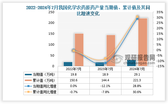 數(shù)據(jù)顯示，2024年7月份我國(guó)化學(xué)農(nóng)藥原藥產(chǎn)量當(dāng)期值約為29.1萬(wàn)噸，同比增長(zhǎng)28.8%，高于2022年7月和2023年7月的產(chǎn)量。累計(jì)值來(lái)看，2024年1-7月我國(guó)化學(xué)農(nóng)藥原藥產(chǎn)量累計(jì)約為221.3萬(wàn)噸，較上一年同比增長(zhǎng)30.6%。整體來(lái)看，近三年同期我國(guó)化學(xué)農(nóng)藥原藥產(chǎn)量當(dāng)期值和累計(jì)值呈先降后升走勢(shì)。