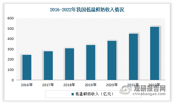 根据数据显示，2022年国内低温鲜奶收入为517亿元，同比增长14.42%；2017-2022年复合增速达到13.20%，同期常温白奶/常温酸奶/低温酸奶/乳饮料复合增速分别为+5.90%/+9.29%/+0.14%/-1.20%。可见低温鲜奶在液奶各品类中增速遥遥领先，渗透率稳步提升。