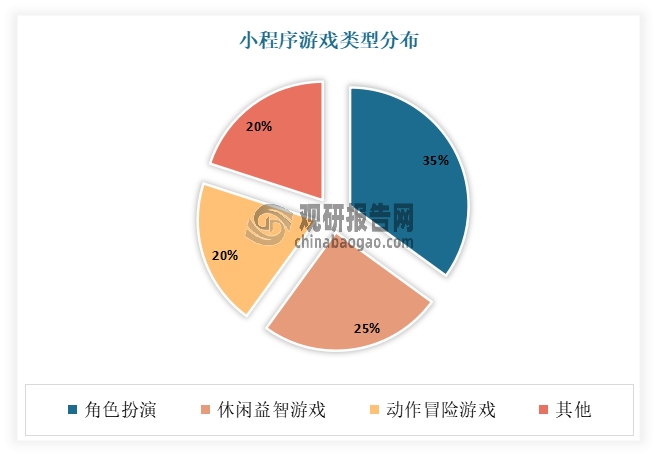 從游戲類型來看，目前角色扮演、休閑益智和動作冒險三種類型的游戲占據(jù)了小程序游戲市場的絕大多數(shù)份額。其中角色扮演游戲最受歡迎，占比達(dá)到35%；休閑益智游戲緊隨其后，占比25%；動作冒險游戲占比20%。另外在角色扮演游戲中，以仙俠、武俠和魔幻等題材最受歡迎。而在休閑益智游戲中，以解謎、數(shù)學(xué)和物理等題材為主。動作冒險游戲的題材則以射擊、體育和跑酷為主。