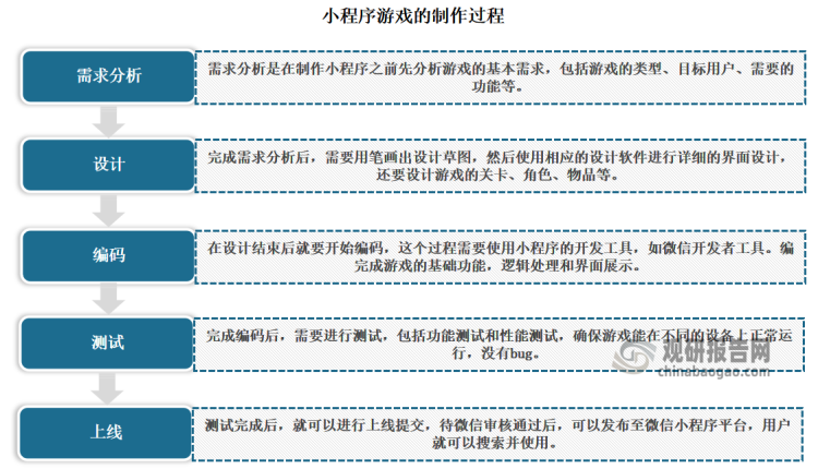 小程序游戲的制作過(guò)程主要包括五個(gè)步驟，分別是需求分析、設(shè)計(jì)、編碼、測(cè)試和上線。在整體過(guò)程中，精準(zhǔn)的需求分析和漂亮的設(shè)計(jì)是吸引用戶(hù)的關(guān)鍵，而良好的編碼和充分的測(cè)試則是保證游戲可玩性和穩(wěn)定性的前提。只要做好這些步驟，就能創(chuàng)建出一個(gè)優(yōu)秀的小程序游戲。